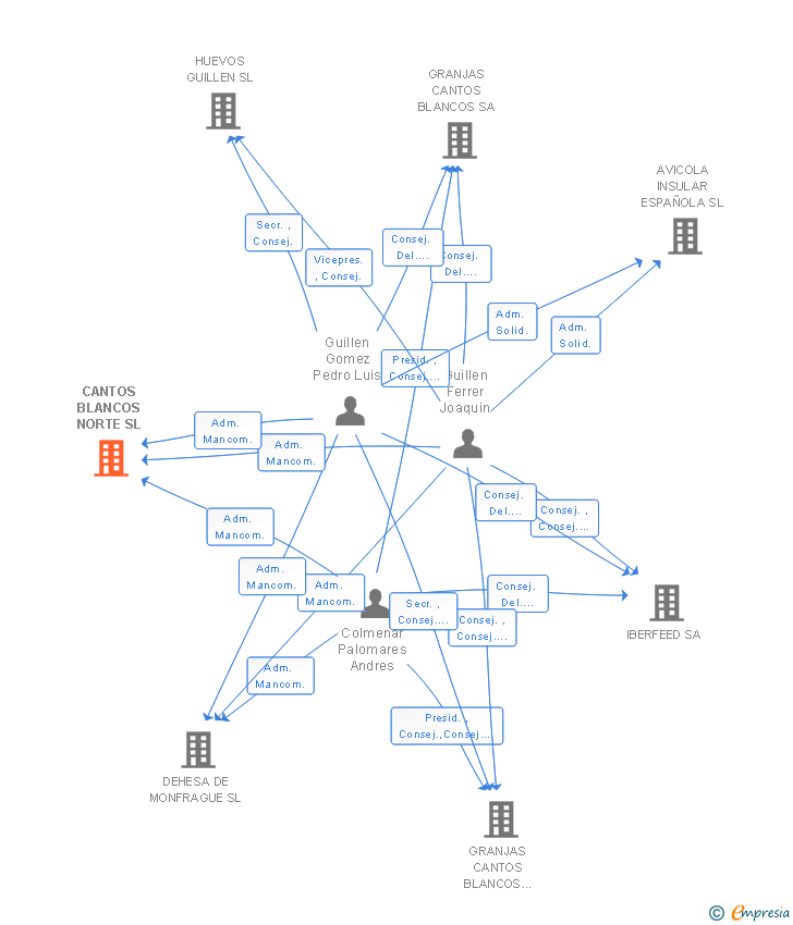 Vinculaciones societarias de CANTOS BLANCOS NORTE SL
