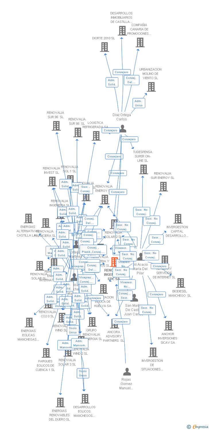 Vinculaciones societarias de RENOVALIA INGENIERIA-EPC SA