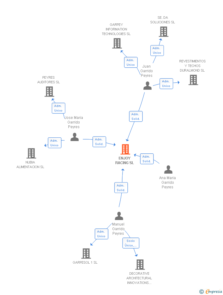 Vinculaciones societarias de ENJOY RACING SL