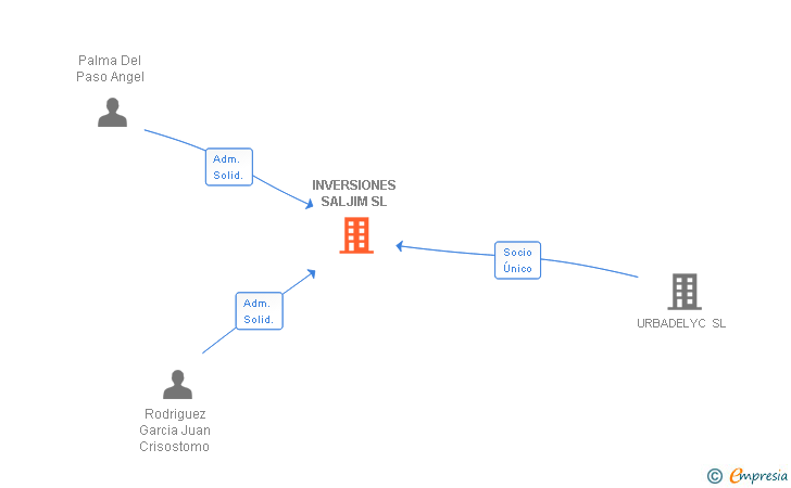 Vinculaciones societarias de INVERSIONES SALJIM SL