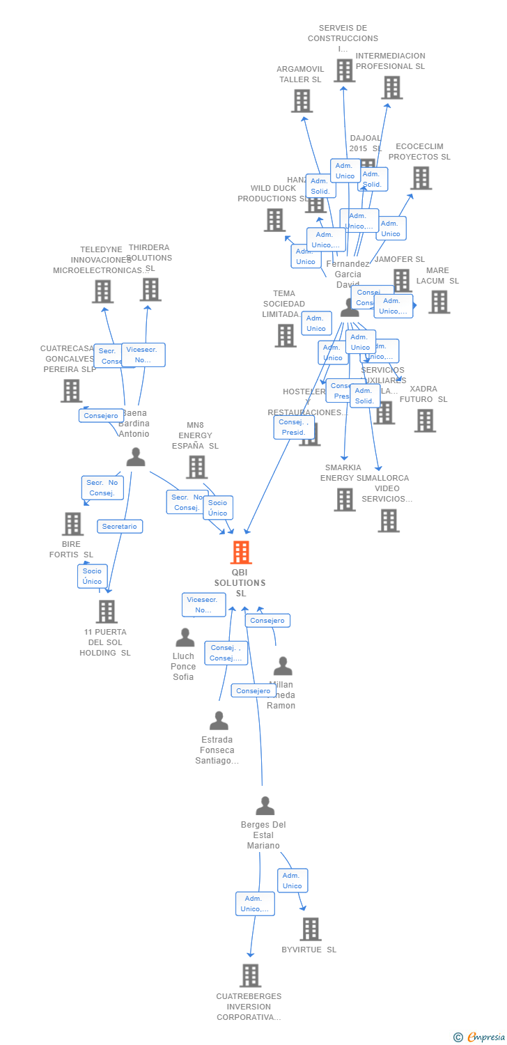 Vinculaciones societarias de QBI SOLUTIONS SL