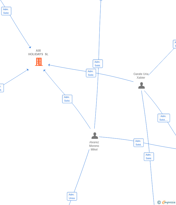 Vinculaciones societarias de AXI HOLIDAYS SL