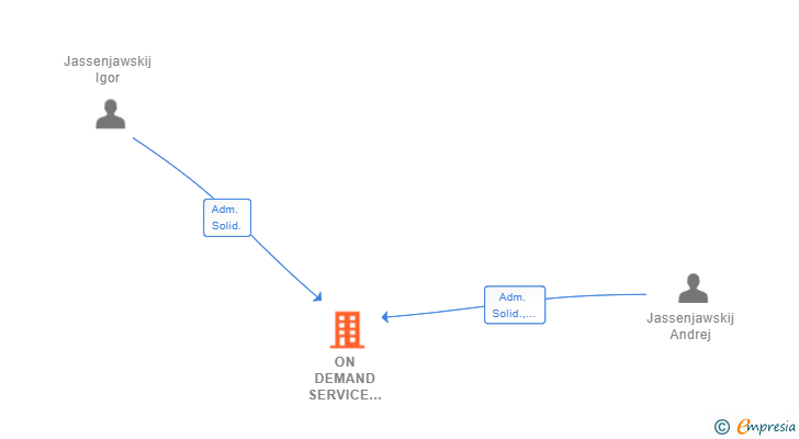 Vinculaciones societarias de ON DEMAND SERVICE INTERNATIONAL SL