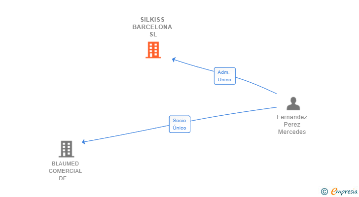 Vinculaciones societarias de SILKISS BARCELONA SL