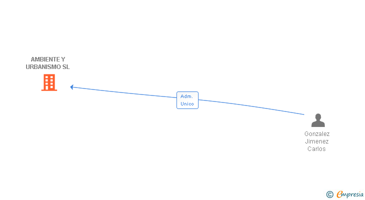Vinculaciones societarias de AMBIENTE Y URBANISMO SL