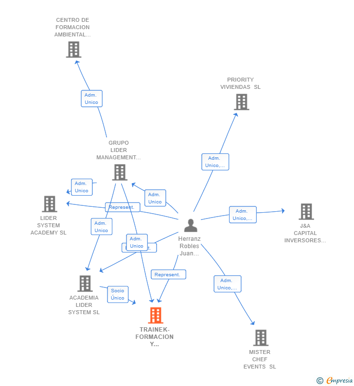 Vinculaciones societarias de TRAINEK-FORMACION Y CONSULTORIA SL