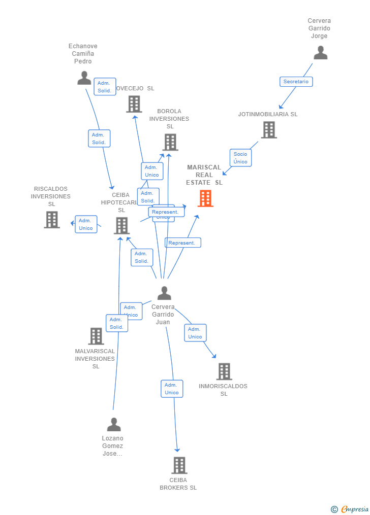 Vinculaciones societarias de MARISCAL REAL ESTATE SL