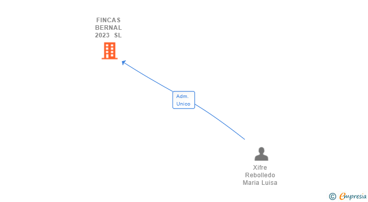 Vinculaciones societarias de FINCAS BERNAL 2023 SL