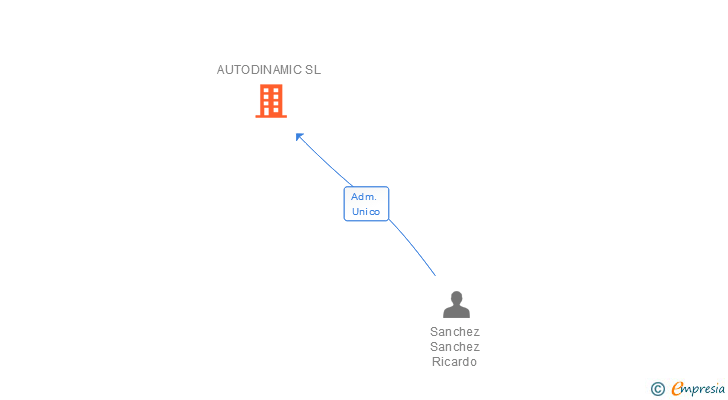 Vinculaciones societarias de AUTODINAMIC SL
