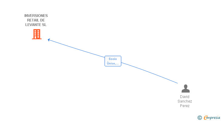 Vinculaciones societarias de INVERSIONES RETAIL DE LEVANTE SL