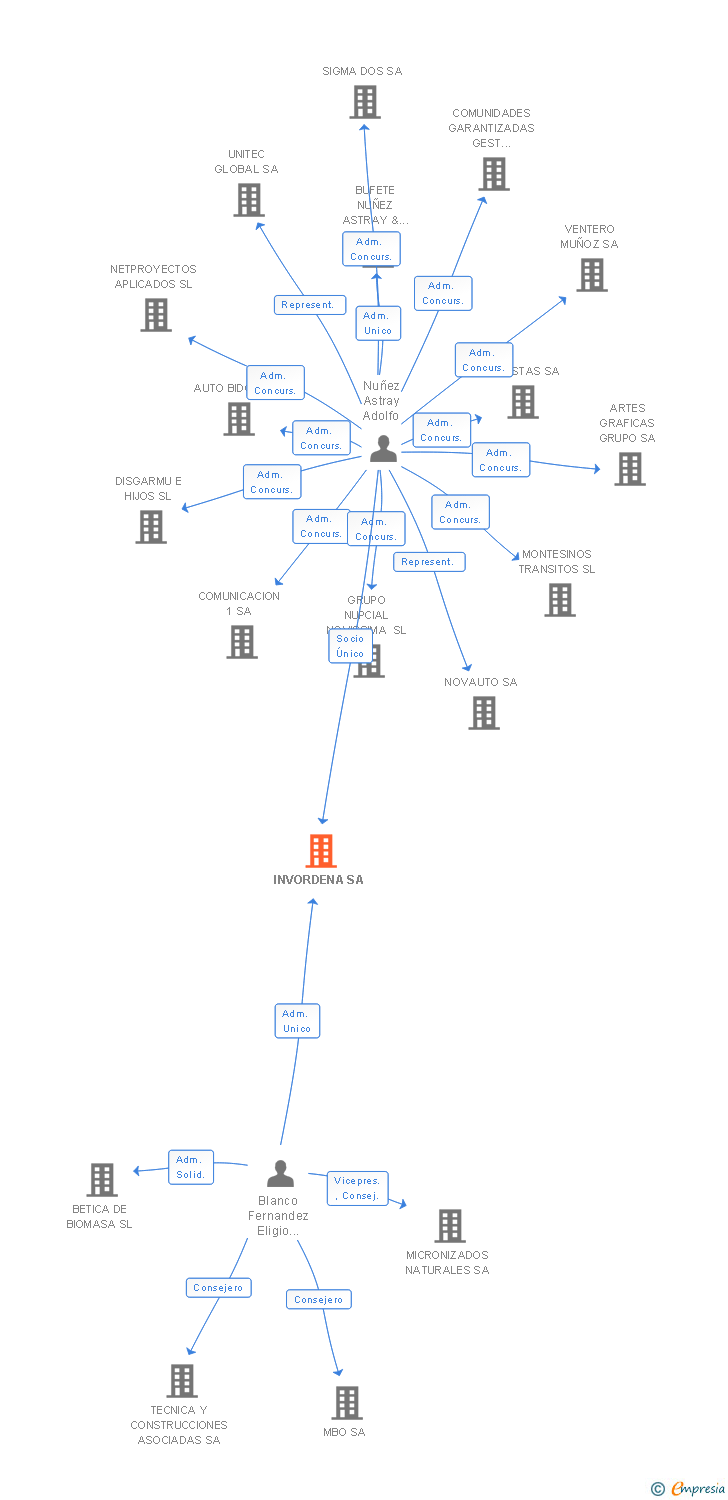 Vinculaciones societarias de INVORDENA SA