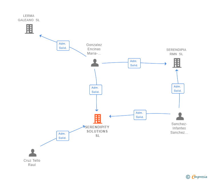 Vinculaciones societarias de SERENDIPITY SOLUTIONS SL