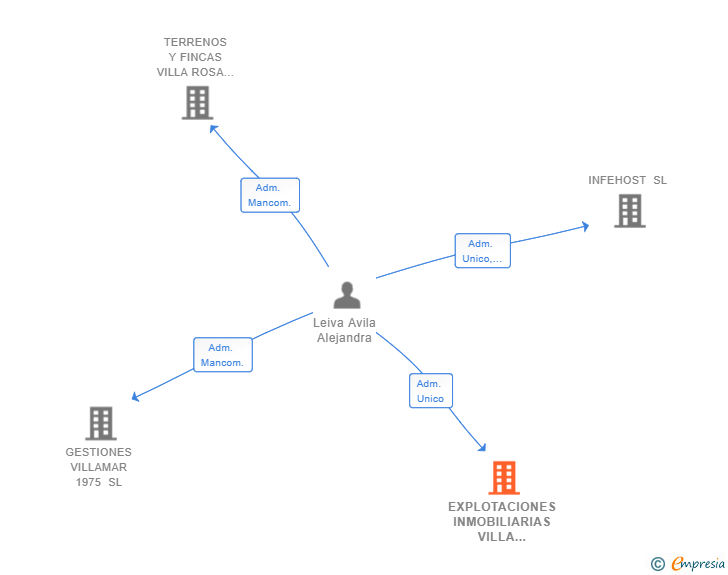 Vinculaciones societarias de EXPLOTACIONES INMOBILIARIAS VILLA ROSA SL