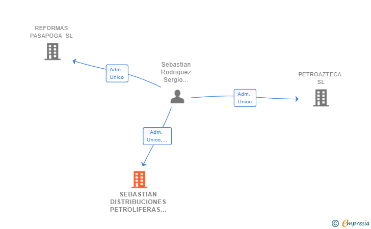 Vinculaciones societarias de SEBASTIAN DISTRIBUCIONES PETROLIFERAS SL