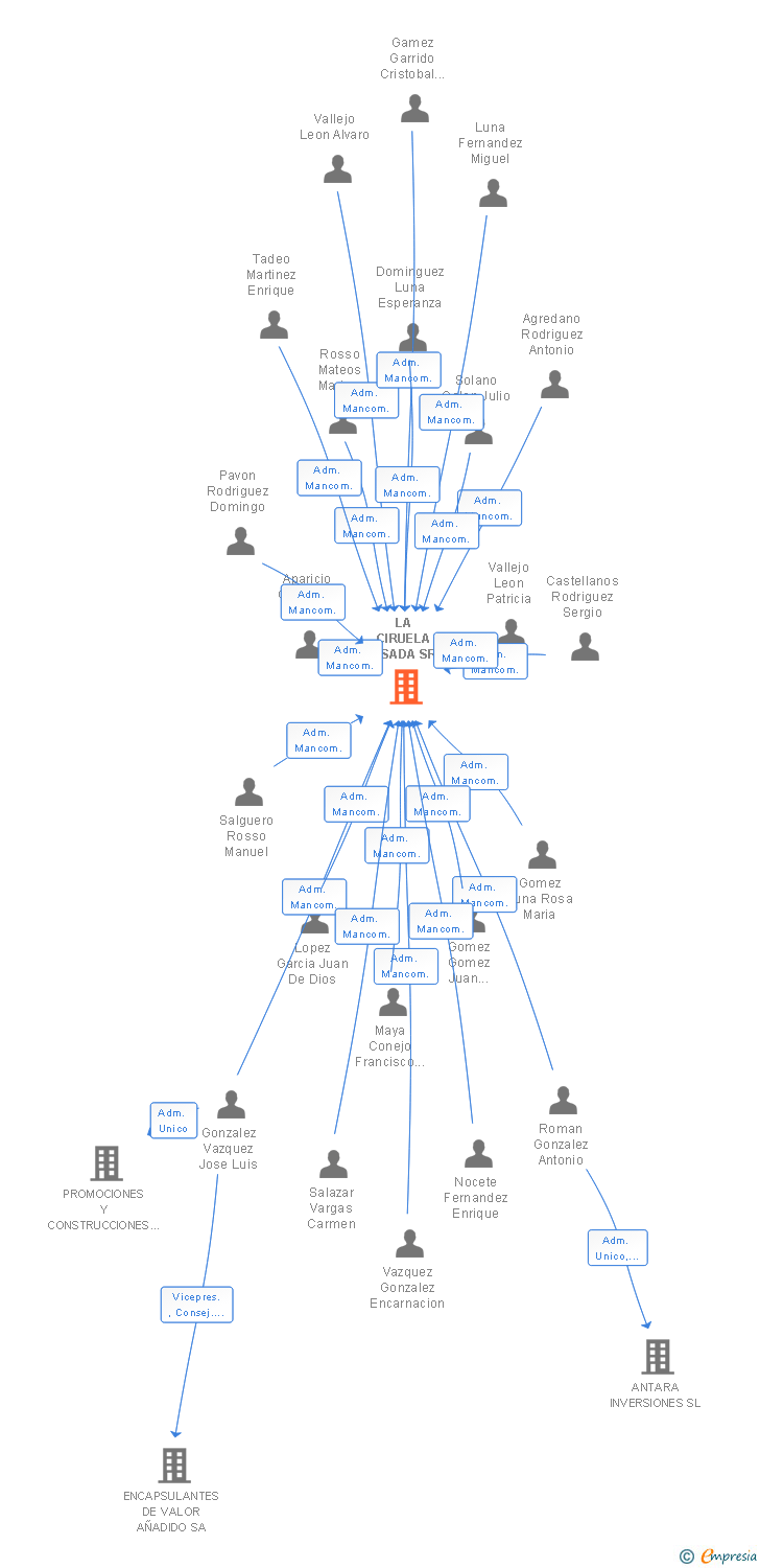 Vinculaciones societarias de LA CIRUELA ROSADA SRL