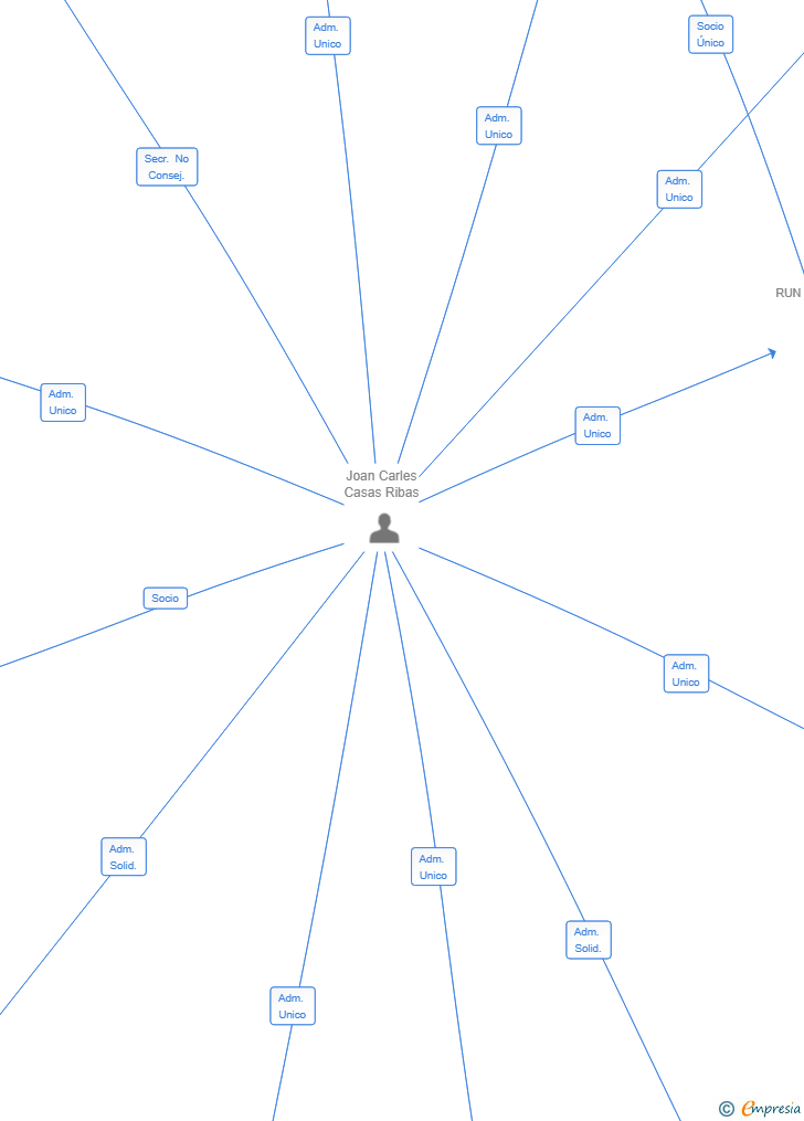 Vinculaciones societarias de BULK GRAIN WORLD TRADING SL