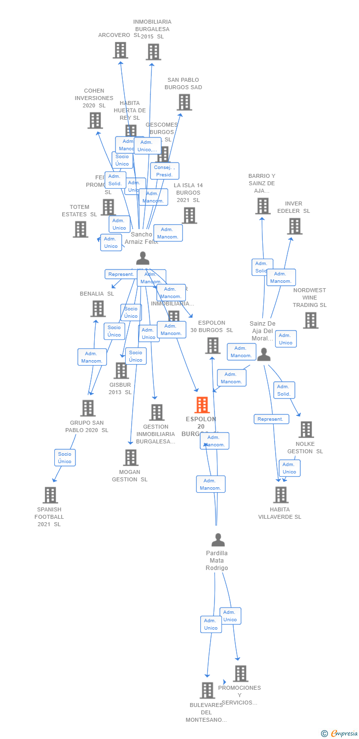 Vinculaciones societarias de ESPOLON 20 BURGOS SL