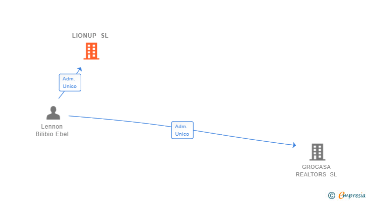 Vinculaciones societarias de LIONUP SL
