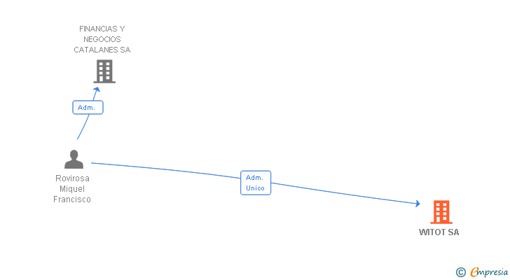 Vinculaciones societarias de WITOT SA