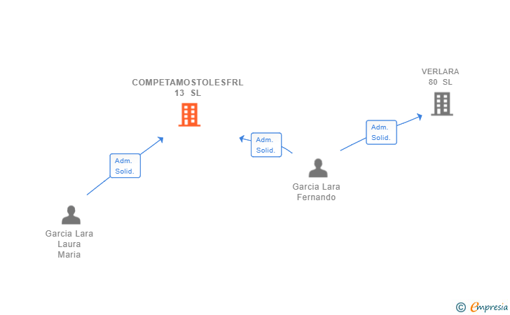Vinculaciones societarias de COMPETAMOSTOLESFRL 13 SL