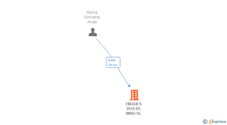 Vinculaciones societarias de FINQUES DOS DE MAIG SL