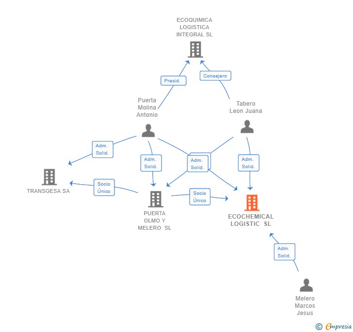 Vinculaciones societarias de ECOCHEMICAL LOGISTIC SL