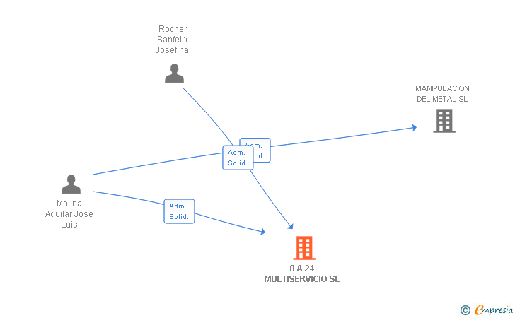 Vinculaciones societarias de 0 A 24 MULTISERVICIO SL