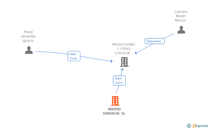 Vinculaciones societarias de MADRID BANGKOK SL