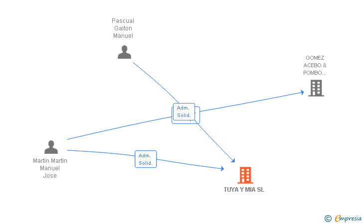 Vinculaciones societarias de TUYA Y MIA SL