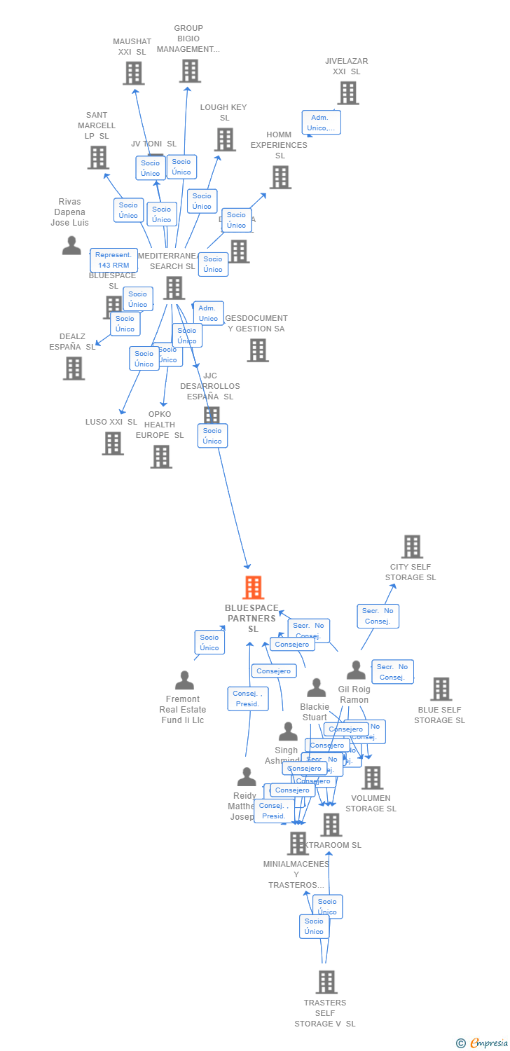 Vinculaciones societarias de BLUESPACE PARTNERS SL