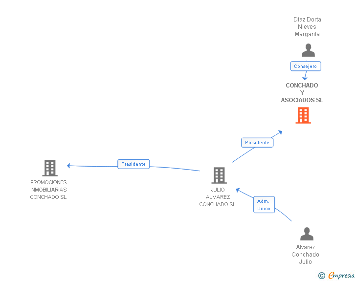 Vinculaciones societarias de CONCHADO Y ASOCIADOS SL