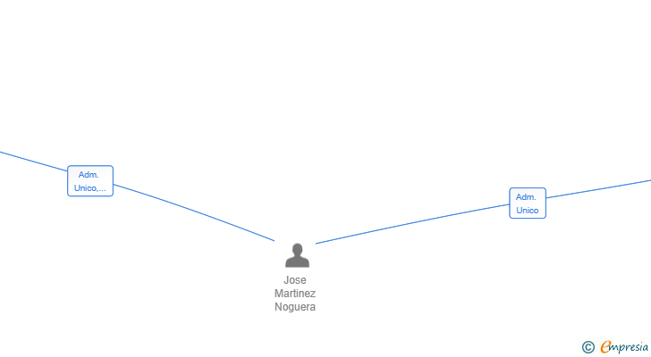 Vinculaciones societarias de MARPA PROPERTY SL