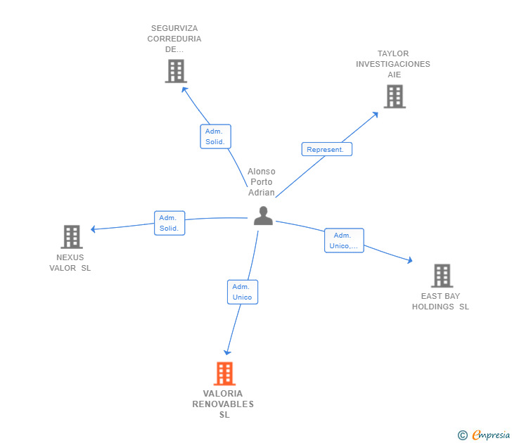 Vinculaciones societarias de VALORIA RENOVABLES SL