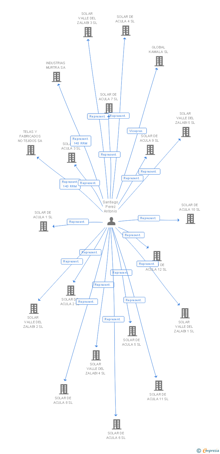 Vinculaciones societarias de HELIO DARRO 21 SL