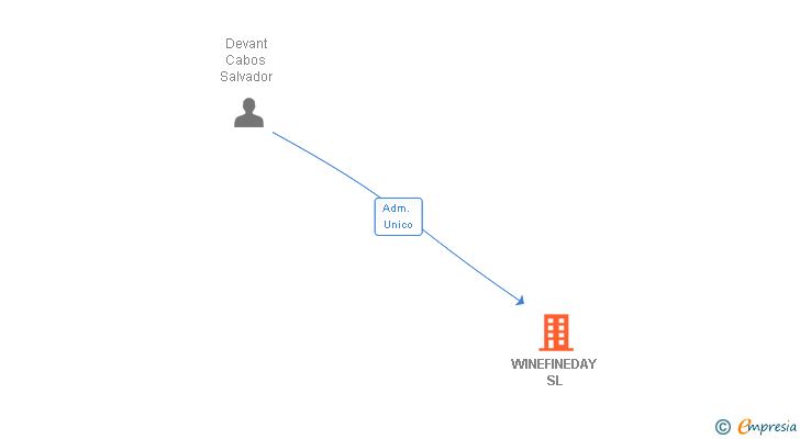 Vinculaciones societarias de WINEFINEDAY SL