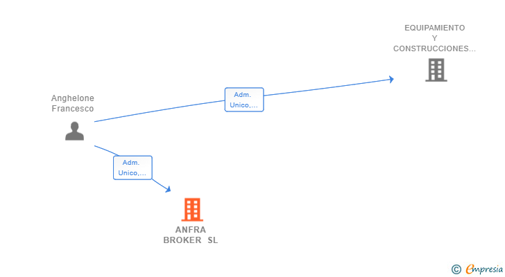 Vinculaciones societarias de ANFRA BROKER SL