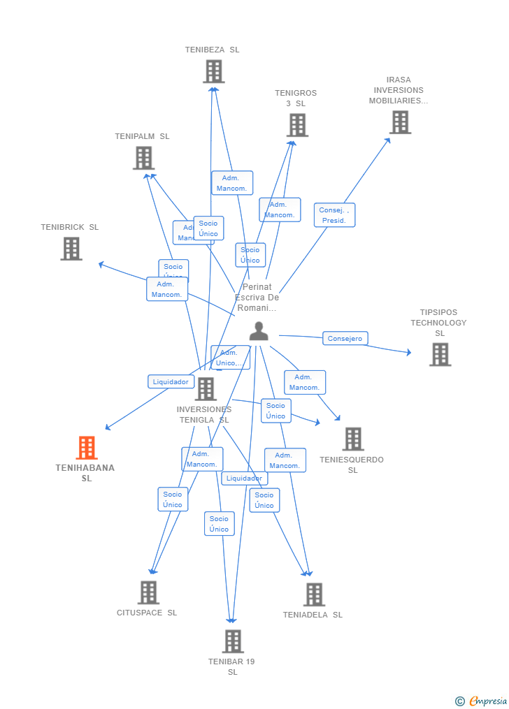 Vinculaciones societarias de TENIHABANA SL (EXTINGUIDA)