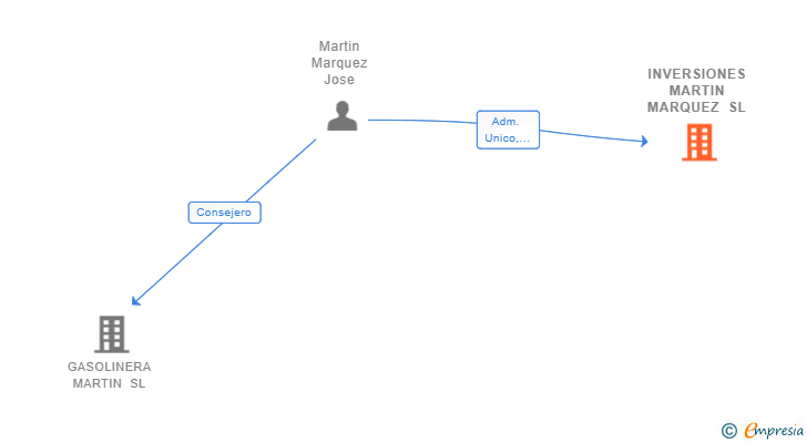 Vinculaciones societarias de INVERSIONES MARTIN MARQUEZ SL