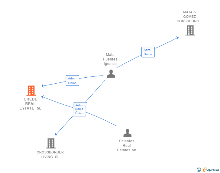 Vinculaciones societarias de CREDE REAL ESTATE SL