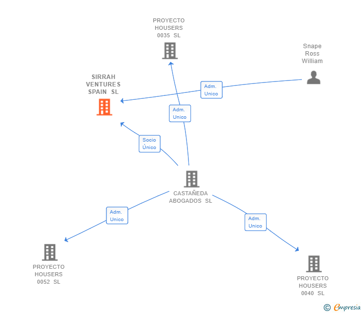 Vinculaciones societarias de SIRRAH VENTURES SPAIN SL