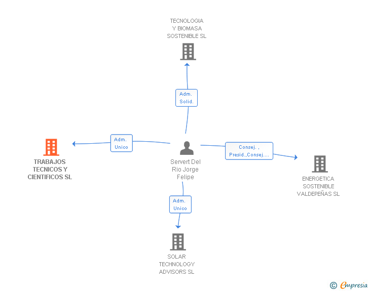 Vinculaciones societarias de TRABAJOS TECNICOS Y CIENTIFICOS SL