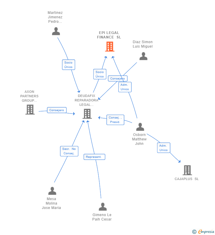 Vinculaciones societarias de NOVO MONEY SL