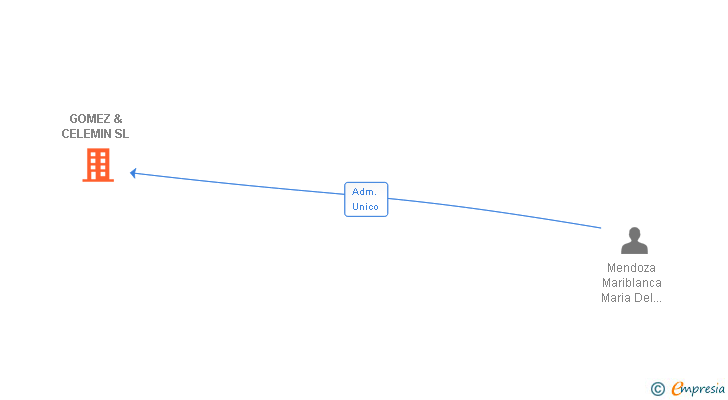 Vinculaciones societarias de GOMEZ & CELEMIN SL