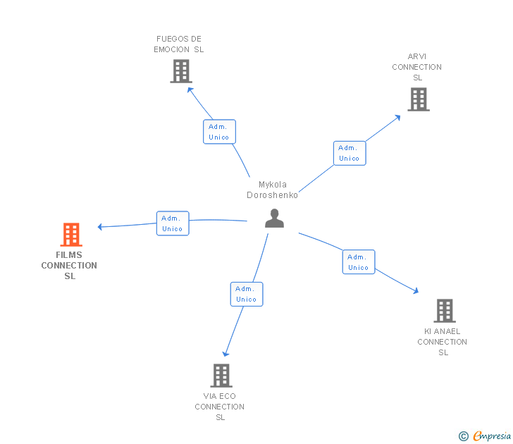Vinculaciones societarias de FILMS CONNECTION SL