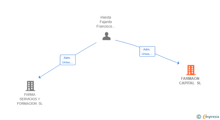 Vinculaciones societarias de FARMAON CAPITAL SL
