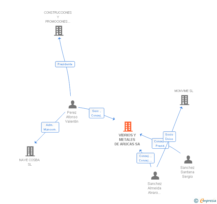 Vinculaciones societarias de VIDRIOS Y METALES DE ARUCAS SA