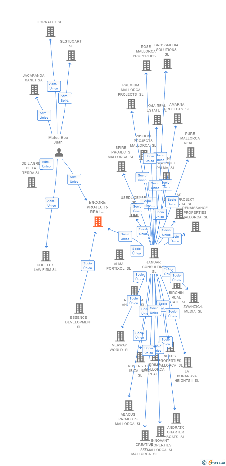 Vinculaciones societarias de ENCORE PROJECTS REAL ESTATE SL