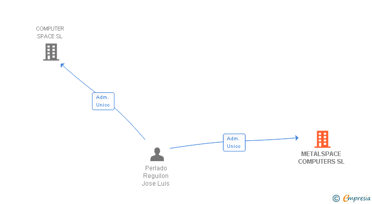Vinculaciones societarias de METALSPACE COMPUTERS SL