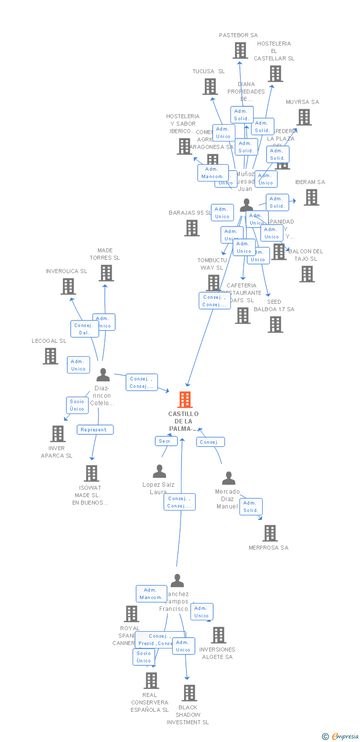 Vinculaciones societarias de CASTILLO DE LA PALMA-MUGARDOS SA