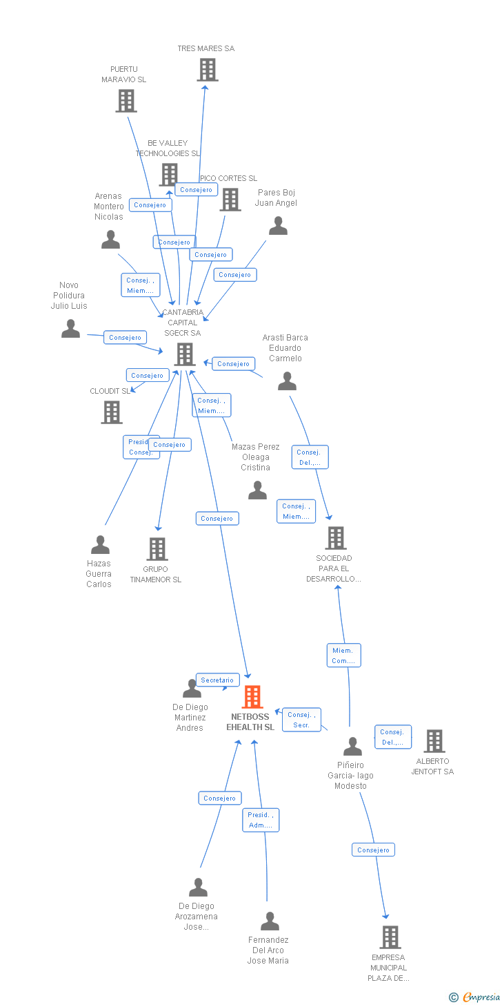 Vinculaciones societarias de NETBOSS EHEALTH SL